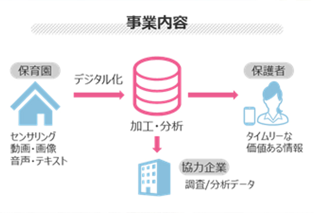 ICTを使った子育て支援の強化