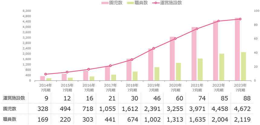 運営施設数の推移