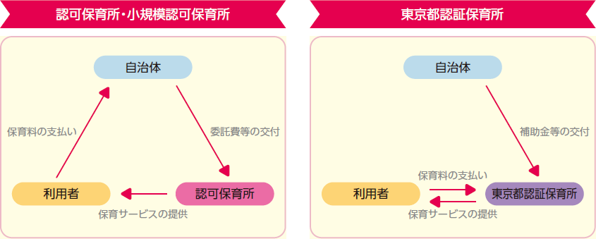 当社グループの保育施設形態別の事業モデル